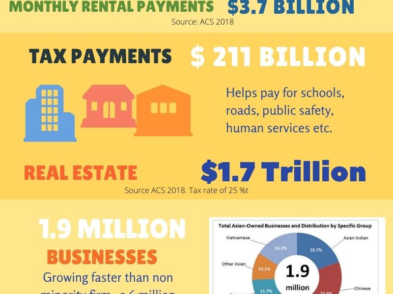 With Asian Americans Experiencing Hate The Survival of the US Economy is at&nbsp;Stake