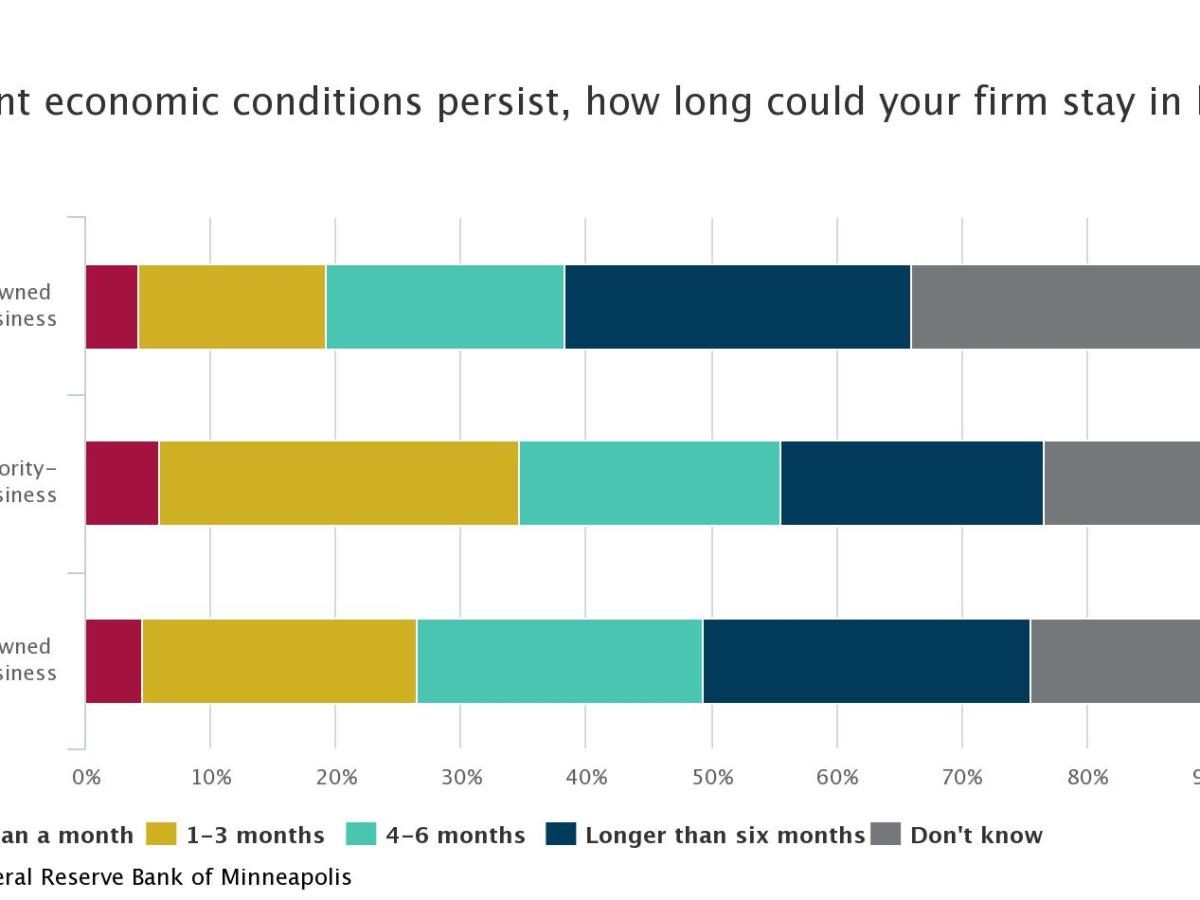 Minority Biz Hit Hardest by Covid Crisis. Most will not survive beyond 6 months. Minneapolis Fed&nbsp;Survey